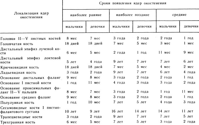 Ядро головки бедренной кости. Ядра окостенения головок бедренных костей нормы. Сроки ядер окостенения бедренных. Костный Возраст тазобедренных суставов. Ядро окостенения тазобедренного сустава у грудничка норма.