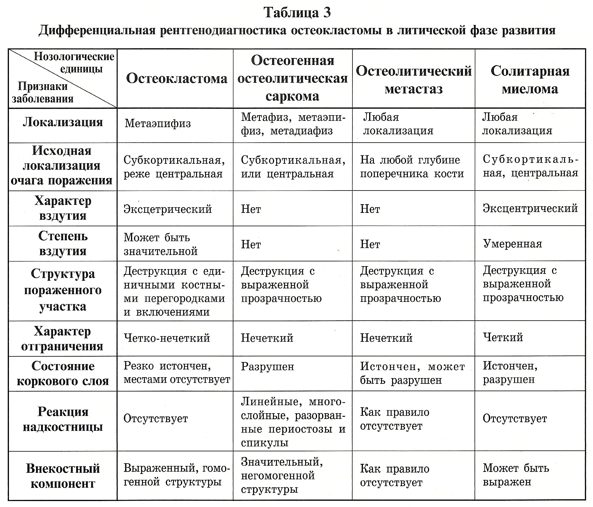 Легкие таблица. Диф диагностика опухолей костей рентген. Миеломная болезнь диф диагноз. Дифференциальная диагностика миеломной болезни.