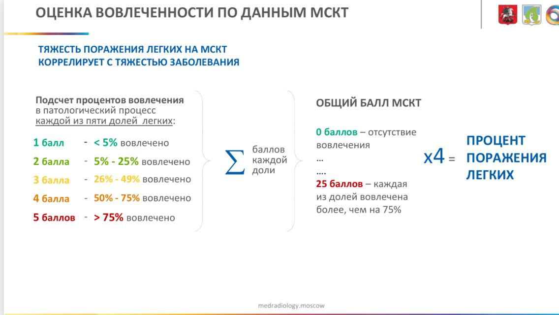 5 процентов легких. Процент поражения легких. Процент поражения легких при коронавирусе по кт. Поражение лёгких при коронавирусе.